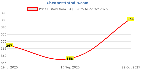 flipkart.com spiaty Analog Silver3 Clock spiaty Price History Graph from 19 Jul 2025 to 22 Oct 2025