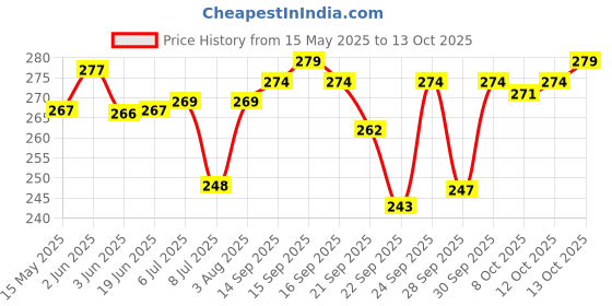 flipkart.com kb trade Analog Steel Clock kb trade Price History Graph from 15 May 2025 to 12 Oct 2025