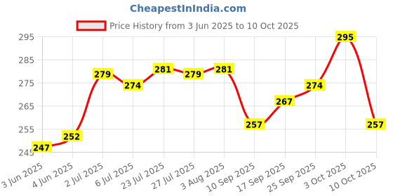 flipkart.com oneklik Analog Steel- Twin Bell Alarm Clock oneklik Price History Graph from 3 Jun 2025 to 10 Oct 2025