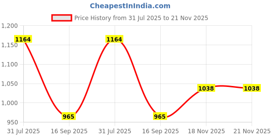 flipkart.com antiquity Analog TABLE CLOCK, WITH ADJUSTABLE, STAND, MULTICOLOR DIAL 5 INCH Clock antiquity Price History Graph from 31 Jul 2025 to 21 Nov 2025