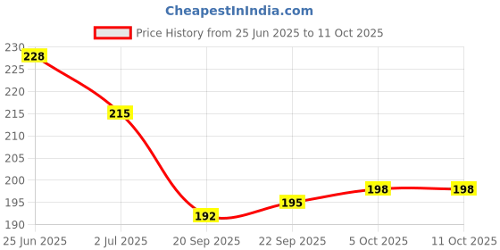 flipkart.com spiritual max Analog Tally Counter spiritual max Price History Graph from 25 Jun 2025 to 10 Oct 2025