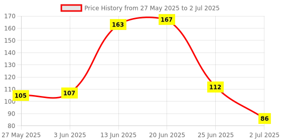 flipkart.com the mark Analog Tally Counter the mark Price History Graph from 27 May 2025 to 2 Jul 2025