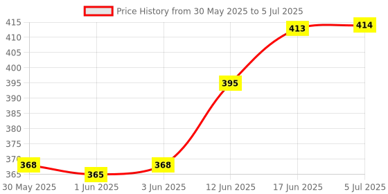 flipkart.com play run Analog Tally Counter play run Price History Graph from 30 May 2025 to 5 Jul 2025