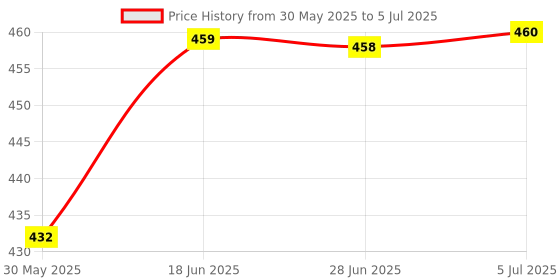 flipkart.com urban box Analog Tally Counter urban box Price History Graph from 30 May 2025 to 5 Jul 2025