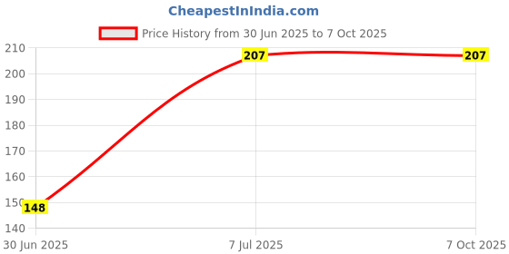 flipkart.com protos india.net Analog Tally Counter protos india.net Price History Graph from 30 Jun 2025 to 7 Oct 2025