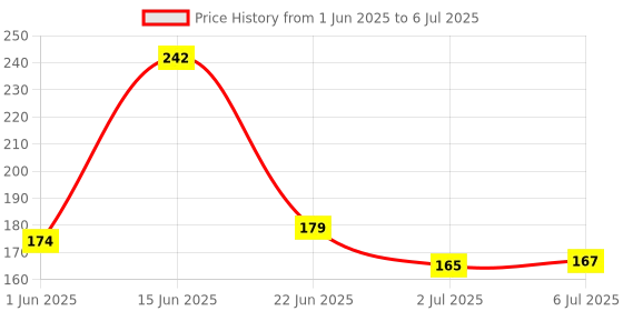 flipkart.com rci Analog Tally Counter rci Price History Graph from 1 Jun 2025 to 6 Jul 2025