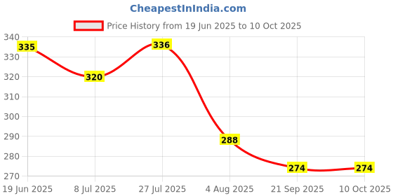 flipkart.com triangle ant Analog Tally Counter triangle ant Price History Graph from 19 Jun 2025 to 9 Oct 2025