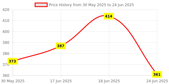 flipkart.com qblyn Analog Tally Counter qblyn Price History Graph from 30 May 2025 to 24 Jun 2025