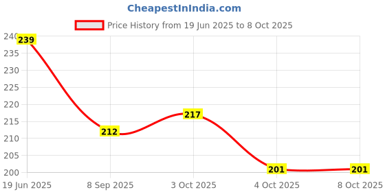 flipkart.com barkati Analog Tally Counter barkati Price History Graph from 19 Jun 2025 to 8 Oct 2025