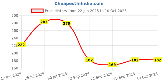flipkart.com wanqlyn Analog Tally Counter wanqlyn Price History Graph from 22 Jun 2025 to 10 Oct 2025