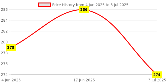 flipkart.com fashion appearance Analog Tally Counter fashion appearance Price History Graph from 4 Jun 2025 to 3 Jul 2025