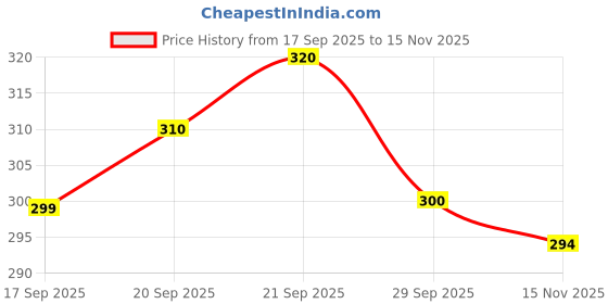 flipkart.com shrilakhdatarenterprises Analog Tally Counter shrilakhdatarenterprises Price History Graph from 17 Sep 2025 to 15 Nov 2025