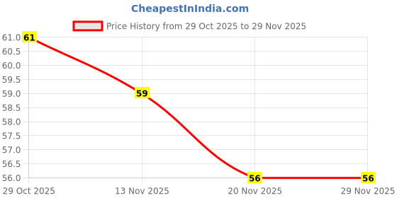 flipkart.com insignia decor Analog Tally Counter insignia decor Price History Graph from 29 Oct 2025 to 28 Nov 2025