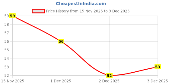 flipkart.com insignia decor Analog Tally Counter insignia decor Price History Graph from 15 Nov 2025 to 1 Dec 2025