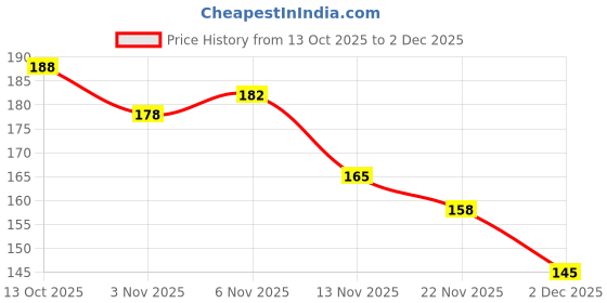 flipkart.com insignia decor Analog Tally Counter insignia decor Price History Graph from 13 Oct 2025 to 2 Dec 2025