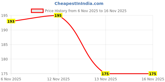 flipkart.com insignia decor Analog Tally Counter insignia decor Price History Graph from 6 Nov 2025 to 15 Nov 2025