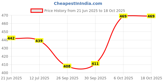 flipkart.com orpat ajanta Analog Telephone Blue Clock orpat ajanta Price History Graph from 21 Jun 2025 to 18 Oct 2025