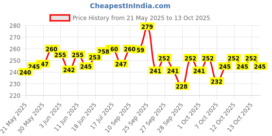 flipkart.com seahorse polymers Analog Tire Pressure Gauge 150Psi Analogue Meter for Car, and Bike ( Set of 1Pcs ) seahorse polymers Price History Graph from 21 May 2025 to 13 Oct 2025