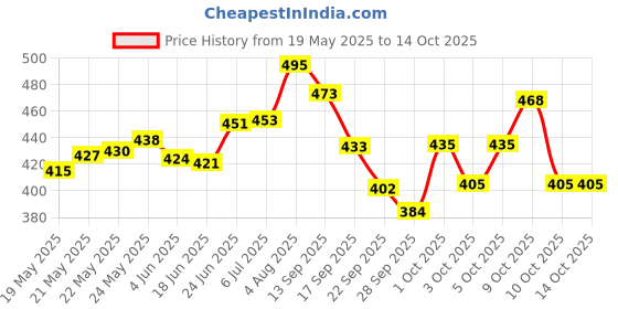 flipkart.com seahorse polymers Analog Tire Pressure Gauge Air Pressure Rod Gauge(200 PSI) With Air Pump Nozzle Inflatable Dual Head Chuck Valve Tool seahorse polymers Price History Graph from 19 May 2025 to 10 Oct 2025