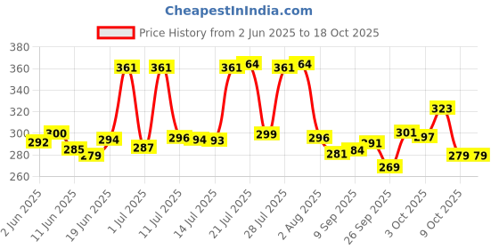 flipkart.com maacfly Analog Tire Pressure Gauge Analog Tire Pressure Gauge for Vehicles, Air check Meter with Rubber Hose 200PSI maacfly Price History Graph from 2 Jun 2025 to 18 Oct 2025