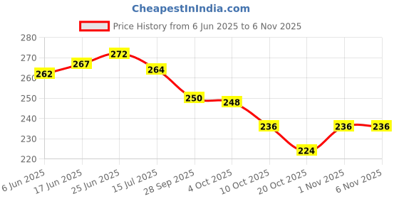 flipkart.com kva plus Analog Tire Pressure Gauge KV-999 kva plus Price History Graph from 6 Jun 2025 to 4 Nov 2025