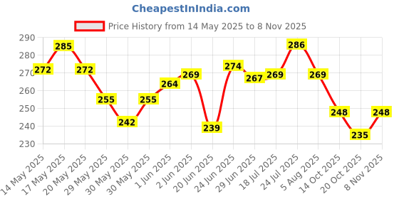 flipkart.com waico Analog Tire Pressure Gauge | Air Checking Meter for Car & Bike Tyre waico Price History Graph from 14 May 2025 to 8 Nov 2025