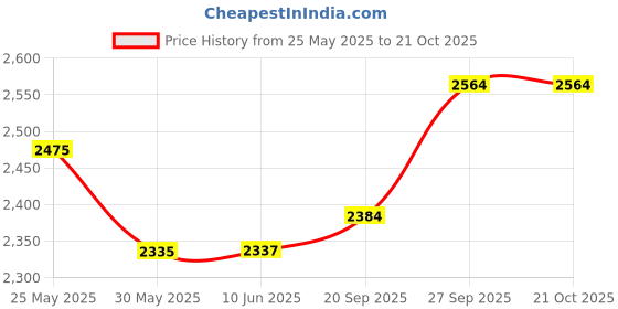 flipkart.com digital craft Analog Tire Pressure Gauge R410A R32 R404A R134A Refrigerant Gas Refill Manifold Gauge Set AC Tools digital craft Price History Graph from 25 May 2025 to 21 Oct 2025