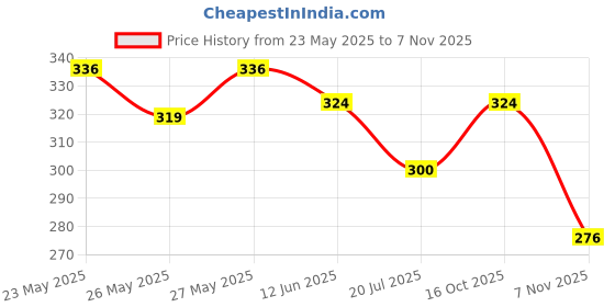 flipkart.com psi Analog Tire Pressure Gauge SEA-55 psi Price History Graph from 23 May 2025 to 7 Nov 2025