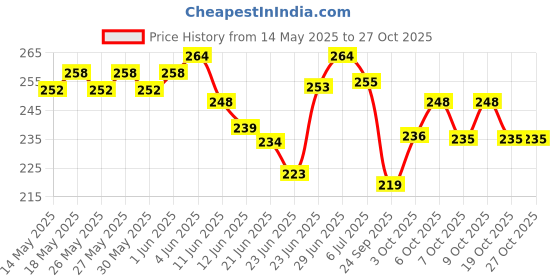 flipkart.com ghelonadi Analog Tire Pressure Gauge Tire Pressure Gauge Tyre Air Checking Meter for Car and Motorbike Easy to Use ghelonadi Price History Graph from 14 May 2025 to 27 Oct 2025