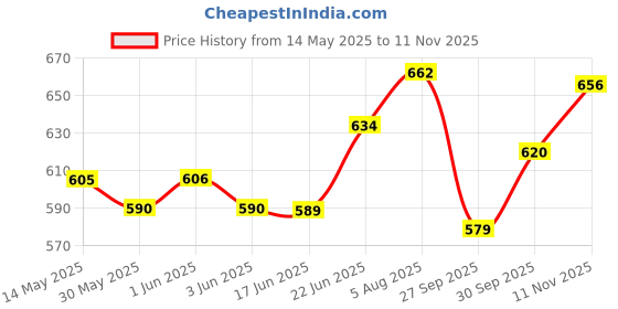 flipkart.com alfon Analog Tire Pressure Gauge (TTC +TTC PG + TTCS) alfon Price History Graph from 14 May 2025 to 11 Nov 2025