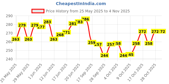 flipkart.com birud Analog Tire Pressure Gauge Vehicle Tester Tyre Air Gauges, Auto Car Tyre Pressure Gauge birud Price History Graph from 25 May 2025 to 2 Nov 2025