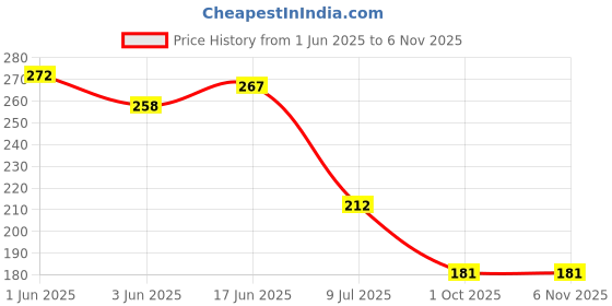 flipkart.com gadariya king Analog Voltage Tester gadariya king Price History Graph from 1 Jun 2025 to 5 Nov 2025