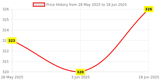 flipkart.com xsentuals Analog Voltage Tester xsentuals Price History Graph from 28 May 2025 to 18 Jun 2025