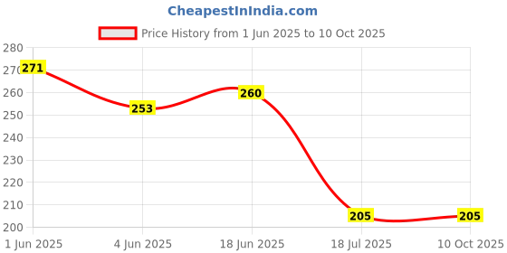 flipkart.com gadariya king Analog Voltage Tester gadariya king Price History Graph from 1 Jun 2025 to 9 Oct 2025