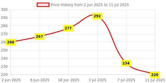 flipkart.com metrotools Analog Voltage Tester metrotools Price History Graph from 2 Jun 2025 to 11 Jul 2025