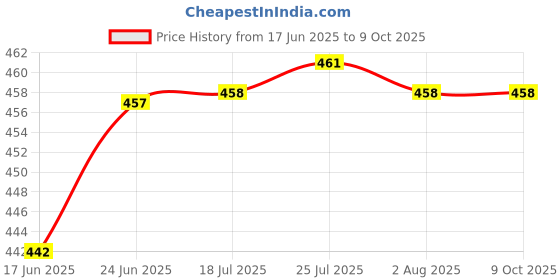 flipkart.com gadariya king Analog Voltage Tester gadariya king Price History Graph from 17 Jun 2025 to 9 Oct 2025