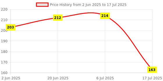 flipkart.com thermomate Analog Voltage Tester thermomate Price History Graph from 2 Jun 2025 to 17 Jul 2025