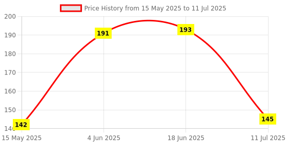flipkart.com hadii Analog Voltage Tester hadii Price History Graph from 15 May 2025 to 11 Jul 2025