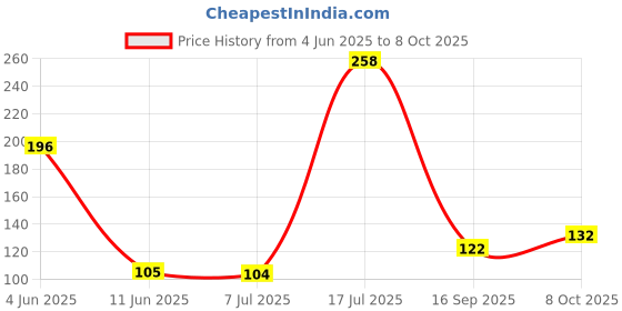 flipkart.com jivith Analog Voltage Tester jivith Price History Graph from 4 Jun 2025 to 8 Oct 2025