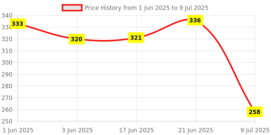 flipkart.com gadariya king Analog Voltage Tester gadariya king Price History Graph from 1 Jun 2025 to 9 Jul 2025