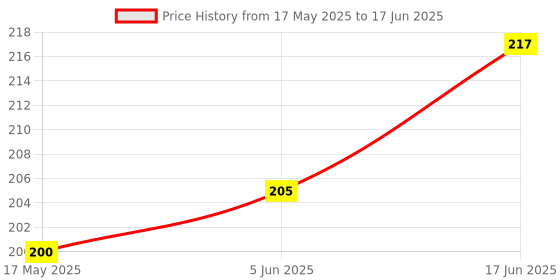 flipkart.com cilesis Analog Voltage Tester cilesis Price History Graph from 17 May 2025 to 17 Jun 2025
