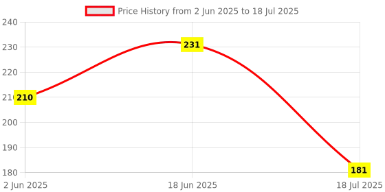 flipkart.com erhindia Analog Voltage Tester erhindia Price History Graph from 2 Jun 2025 to 18 Jul 2025