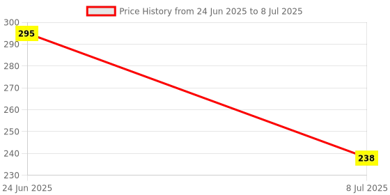 flipkart.com inditrust Analog Voltage Tester inditrust Price History Graph from 24 Jun 2025 to 8 Jul 2025