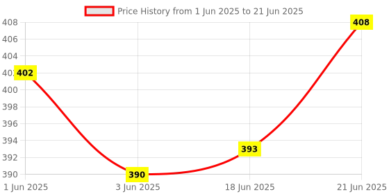 flipkart.com gadariya king Analog Voltage Tester gadariya king Price History Graph from 1 Jun 2025 to 21 Jun 2025