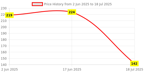flipkart.com taparia Analog Voltage Tester taparia Price History Graph from 2 Jun 2025 to 18 Jul 2025