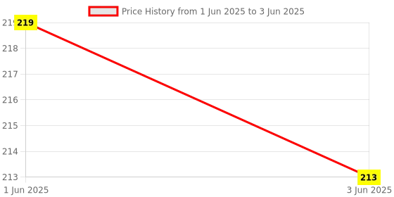 flipkart.com ingco Analog Voltage Tester ingco Price History Graph from 1 Jun 2025 to 3 Jun 2025