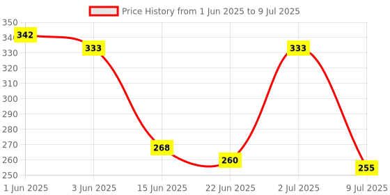 flipkart.com crowdsourced Analog Voltage Tester crowdsourced Price History Graph from 1 Jun 2025 to 9 Jul 2025
