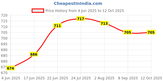 flipkart.com konvio Analog Voltage Tester konvio Price History Graph from 4 Jun 2025 to 11 Oct 2025