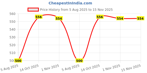 flipkart.com goodsbazaar Analog Voltage Tester goodsbazaar Price History Graph from 5 Aug 2025 to 15 Nov 2025