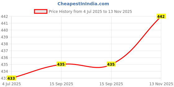 flipkart.com qualigen Analog Voltage Tester qualigen Price History Graph from 4 Jul 2025 to 13 Nov 2025